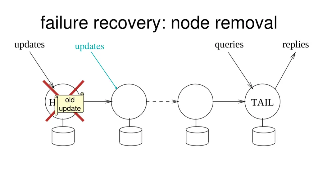 failure recovery node removal 1
