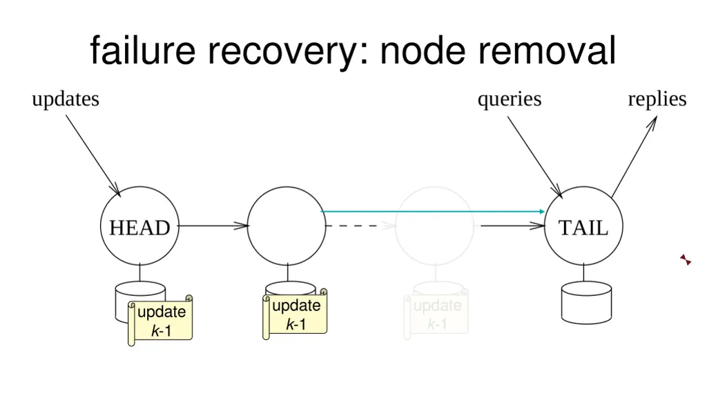 failure recovery node removal 2