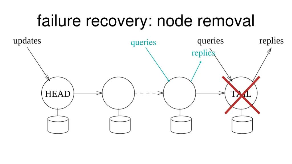 failure recovery node removal