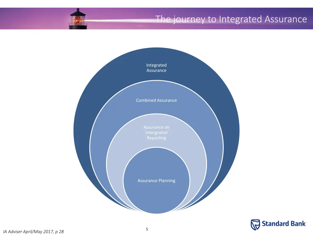 the journey to integrated assurance