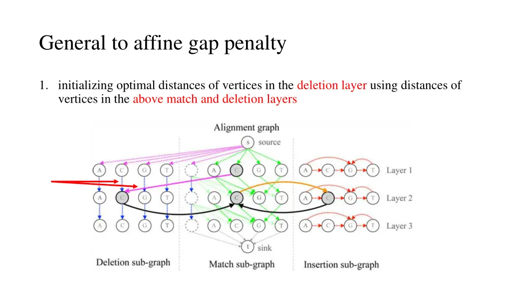 general to affine gap penalty 1