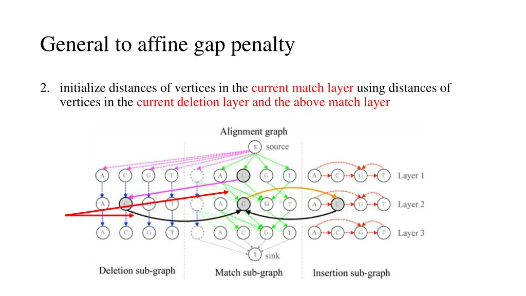 general to affine gap penalty 2