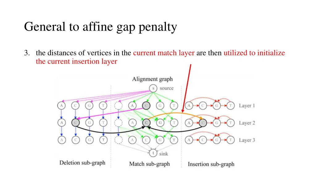 general to affine gap penalty 3