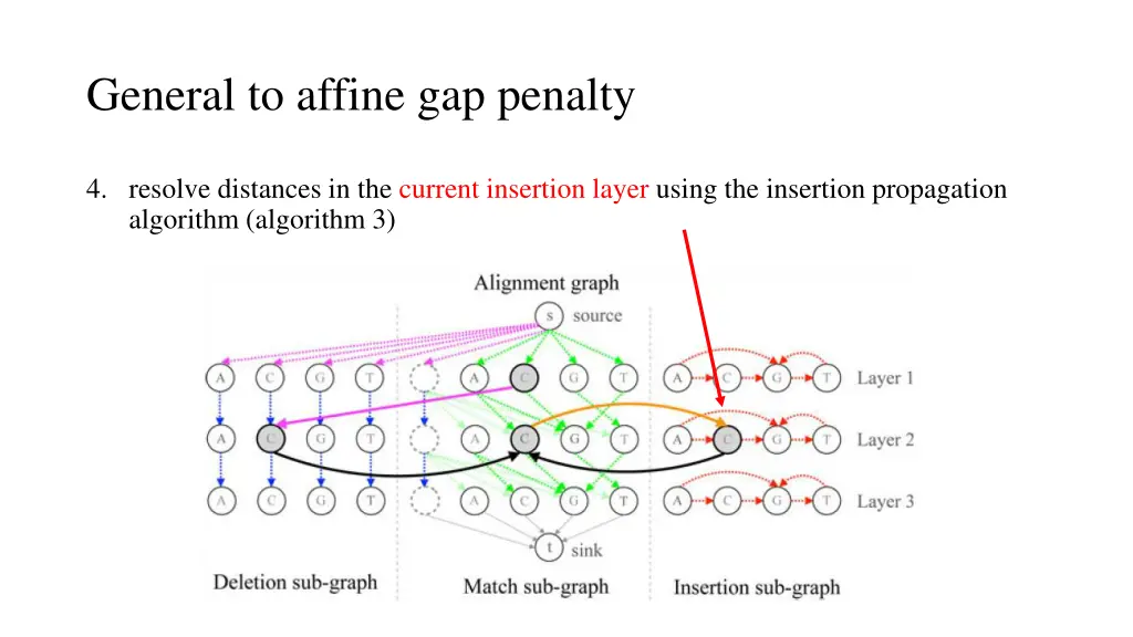 general to affine gap penalty 4