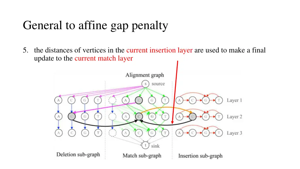 general to affine gap penalty 5