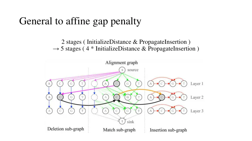 general to affine gap penalty