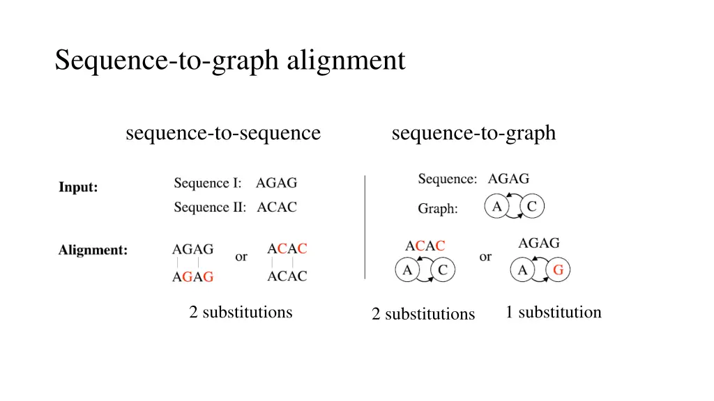sequence to graph alignment