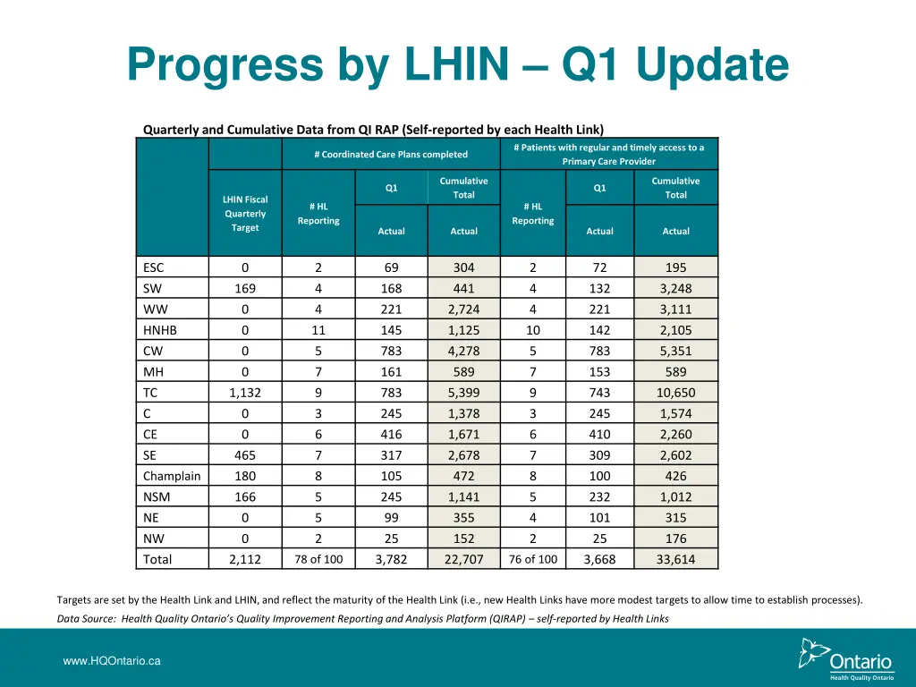 progress by lhin q1 update