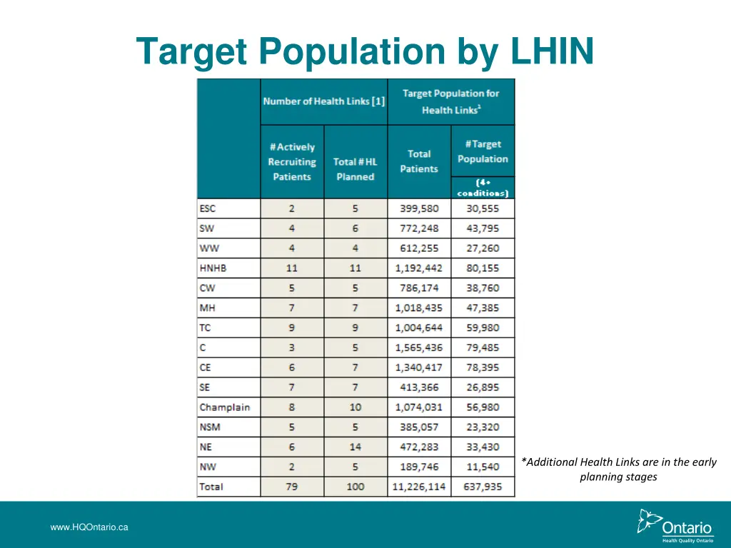 target population by lhin