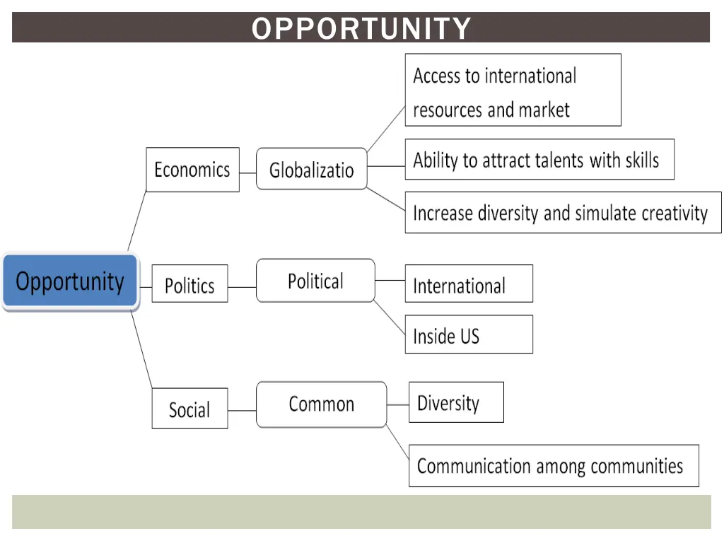 opportunity