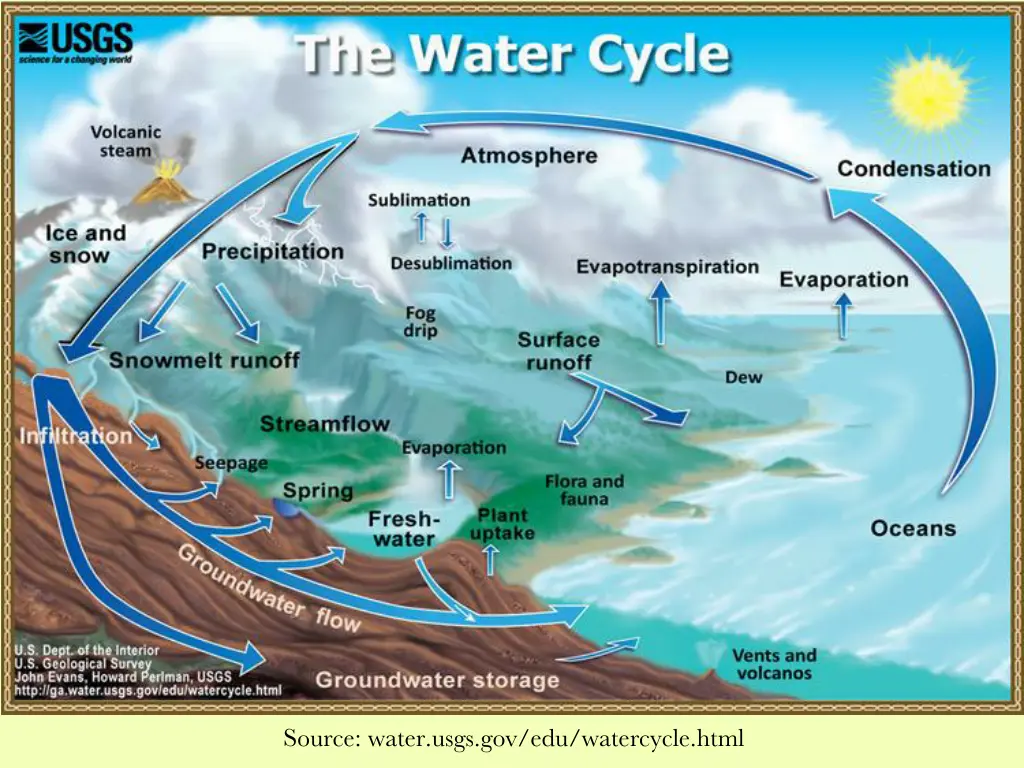 source water usgs gov edu watercycle html