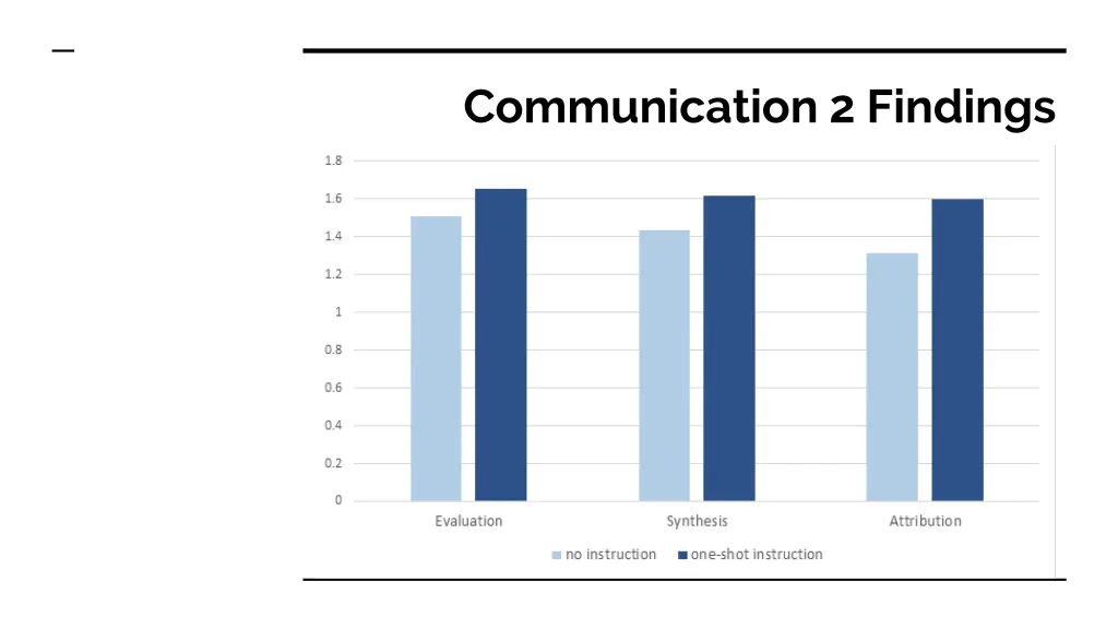 communication 2 findings
