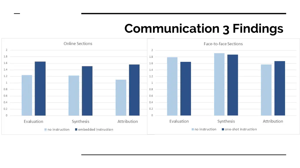 communication 3 findings