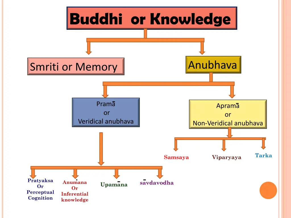 buddhi or knowledge 1