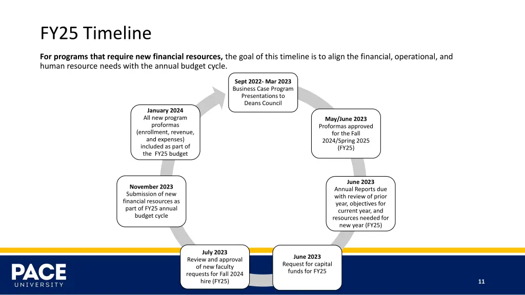 fy25 timeline