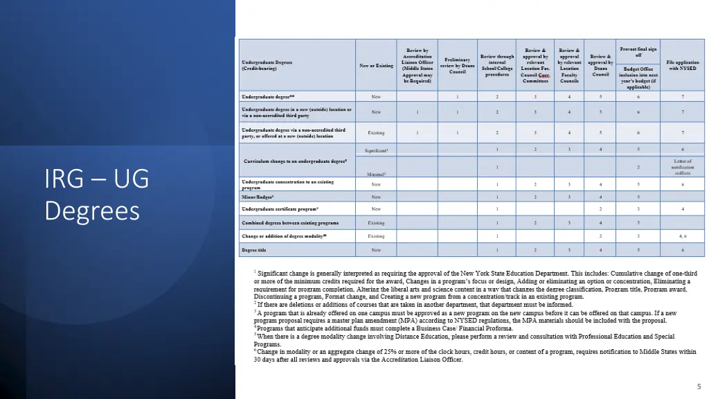irg ug degrees
