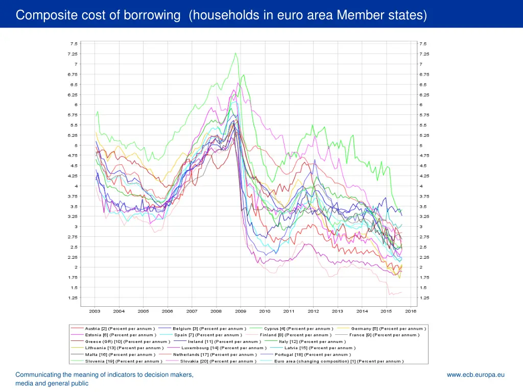 rubric composite cost of borrowing households