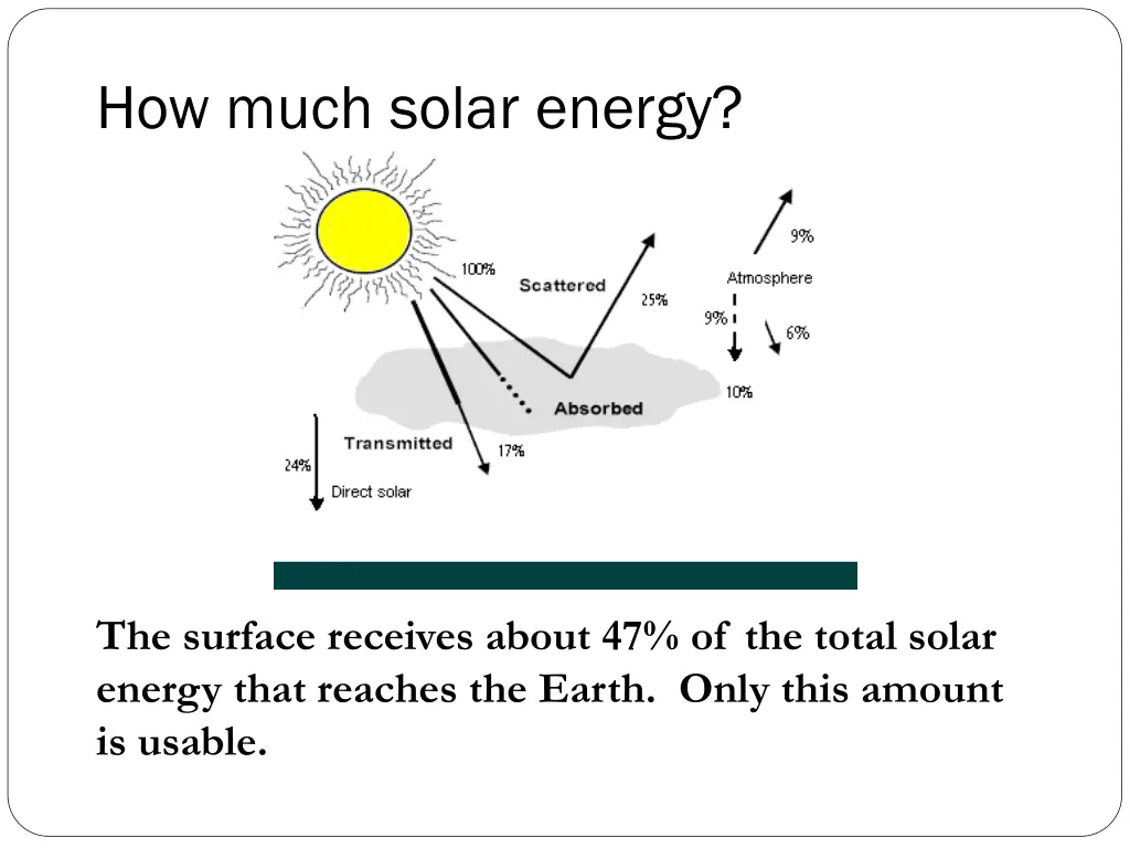 how much solar energy