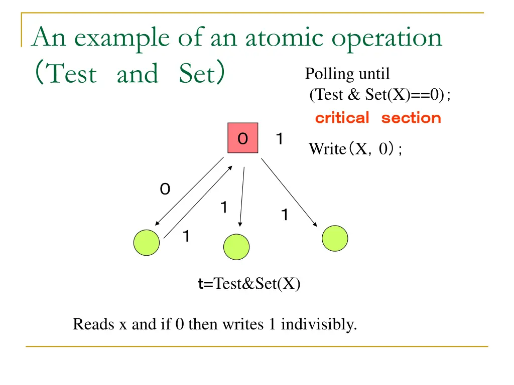 an example of an atomic operation test and set