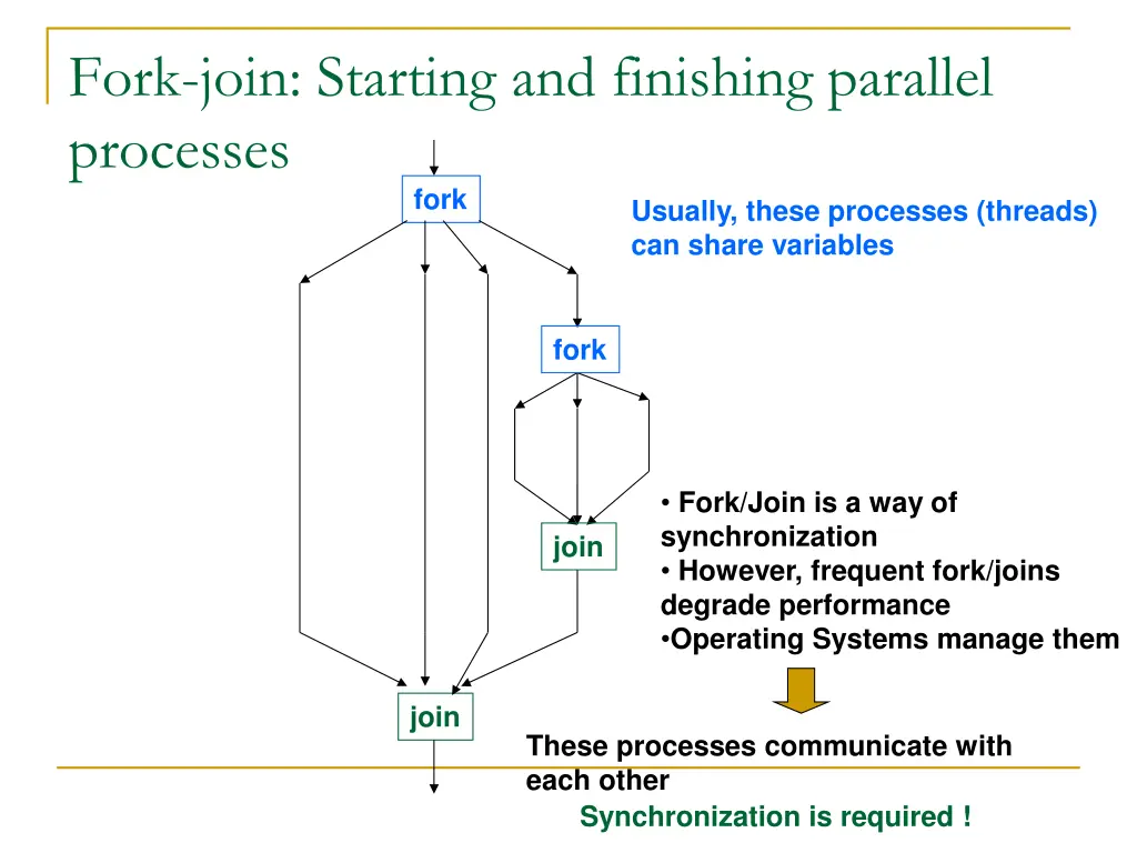 fork join starting and finishing parallel