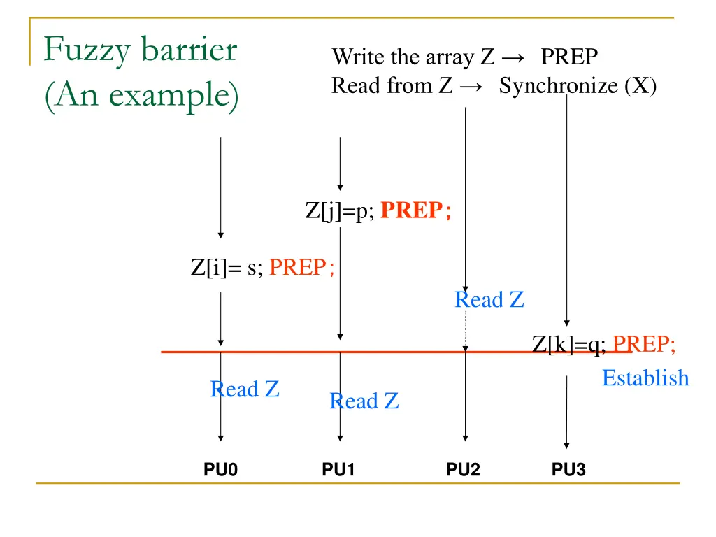 fuzzy barrier an example