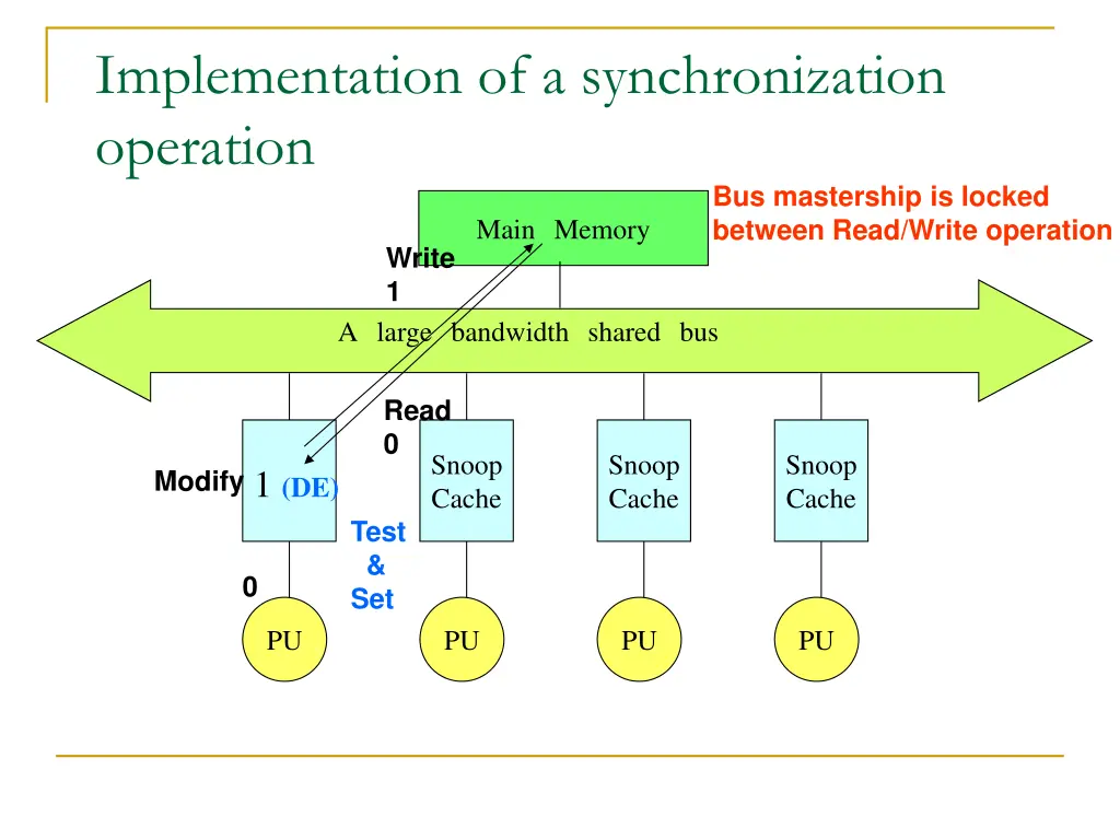 implementation of a synchronization operation