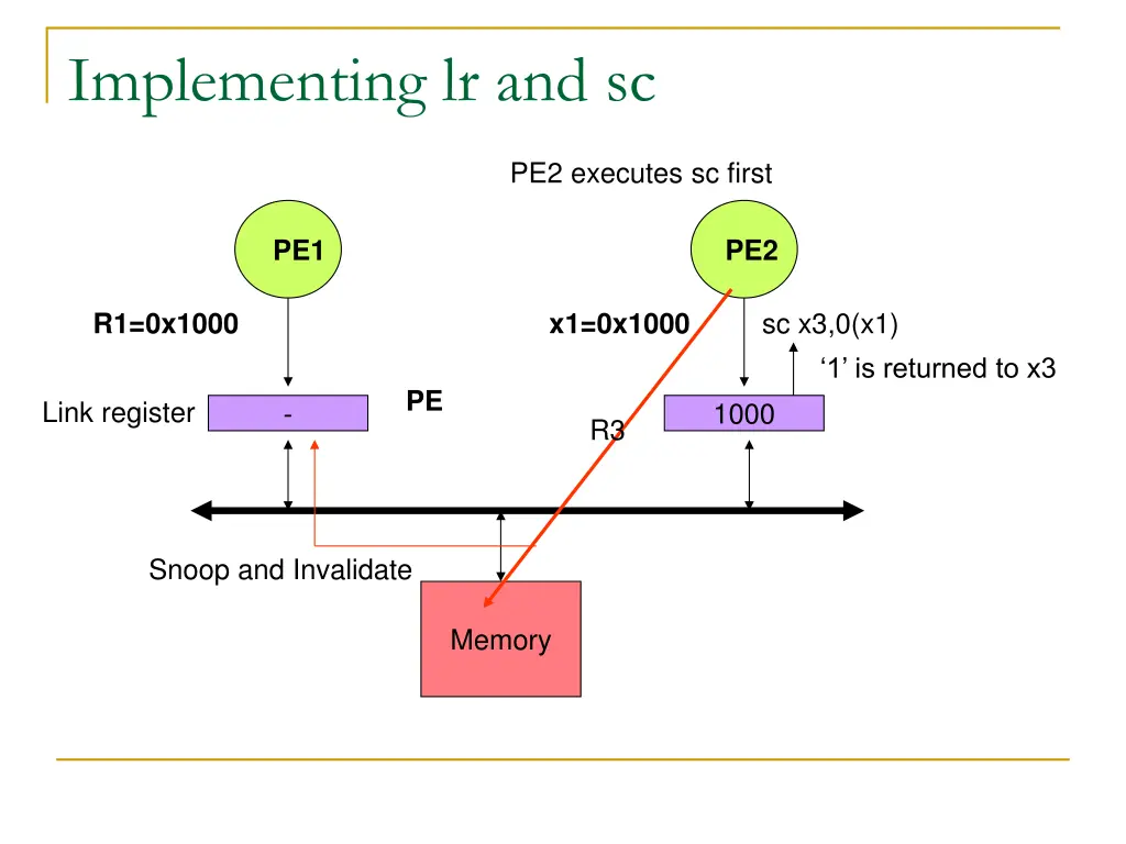 implementing lr and sc 1