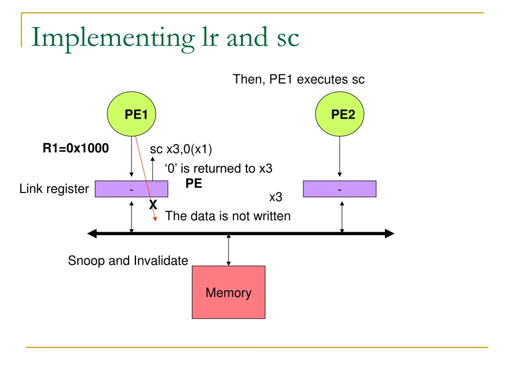 implementing lr and sc 2