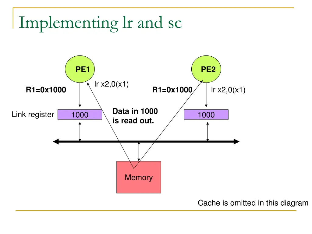 implementing lr and sc
