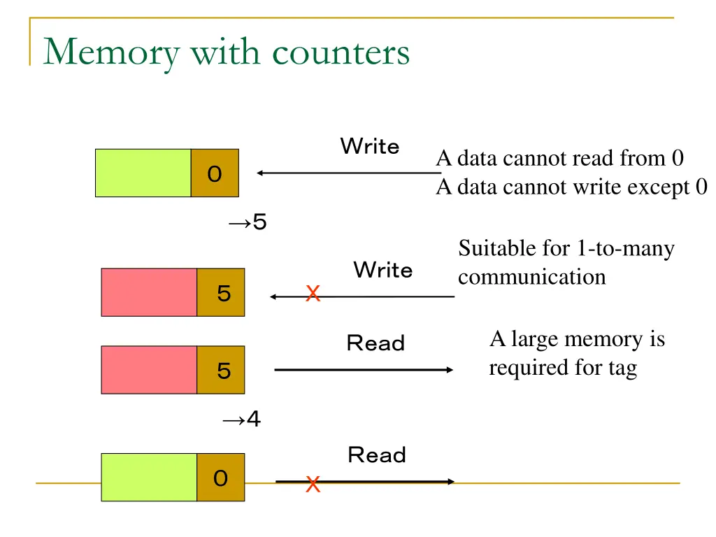 memory with counters