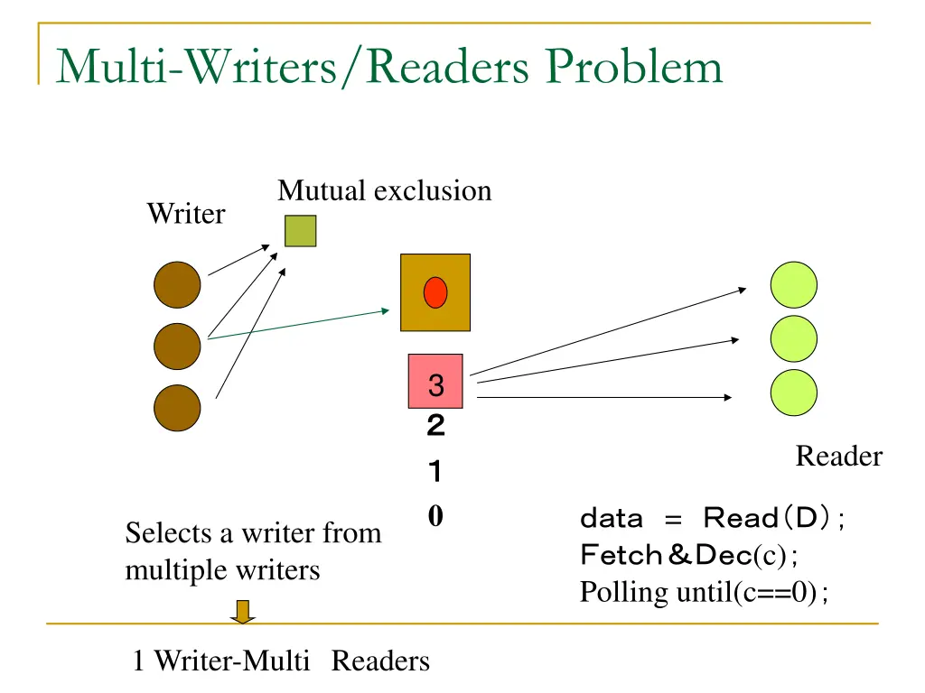 multi writers readers problem