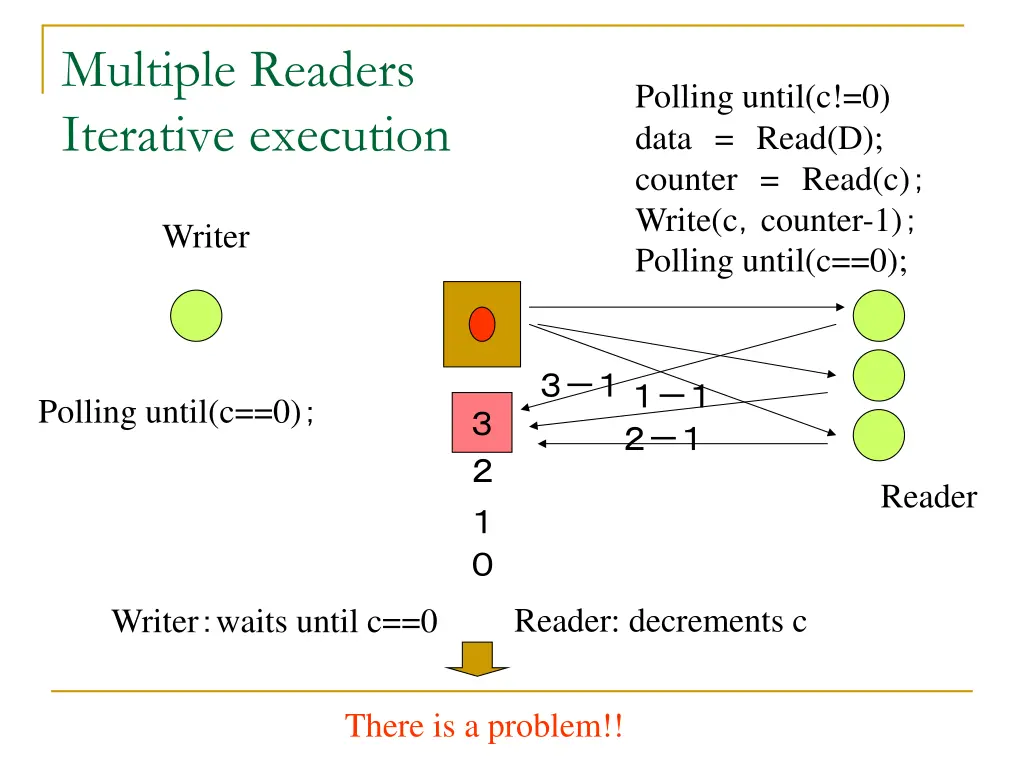multiple readers iterative execution