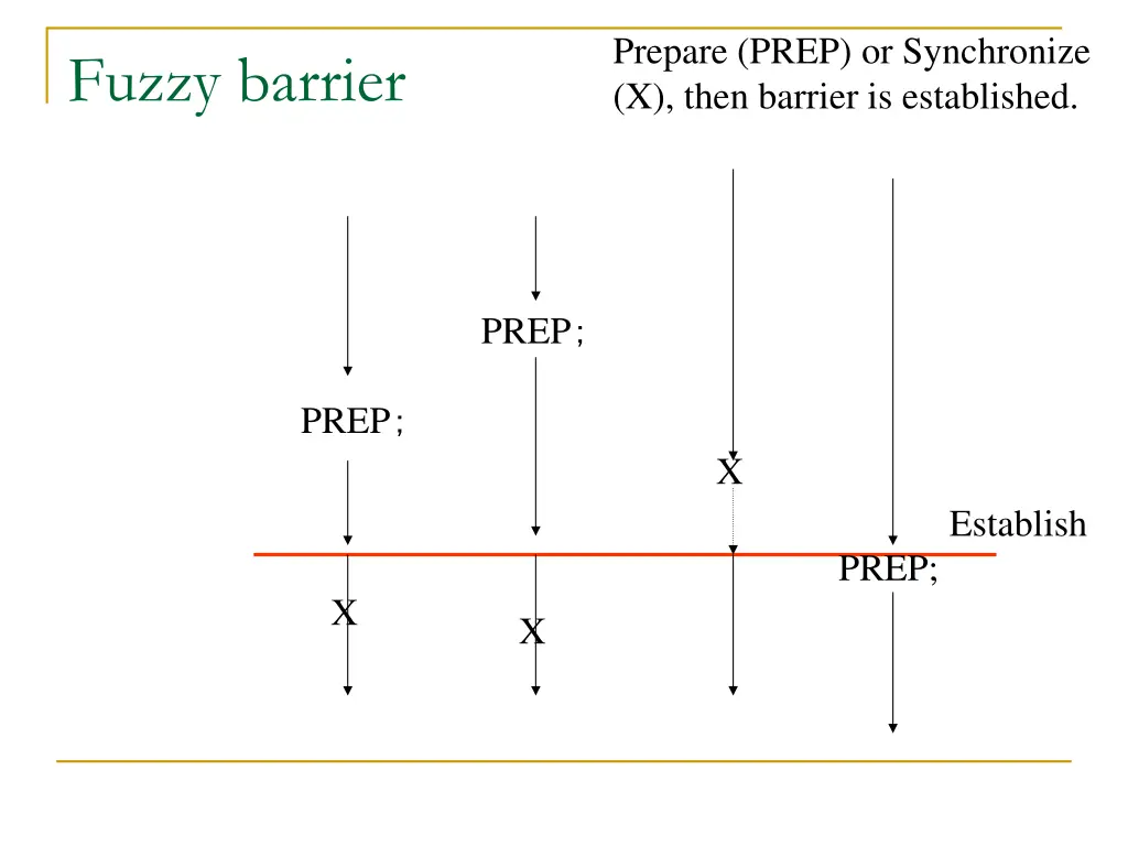 prepare prep or synchronize x then barrier