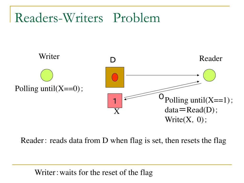 readers writers problem 1
