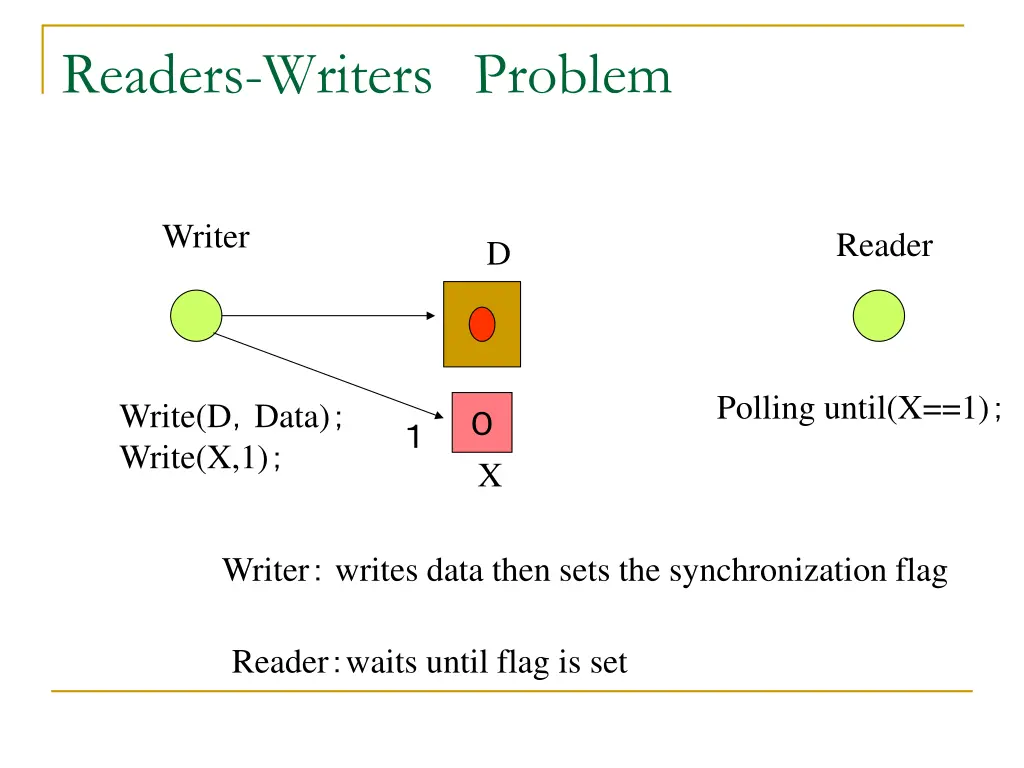 readers writers problem