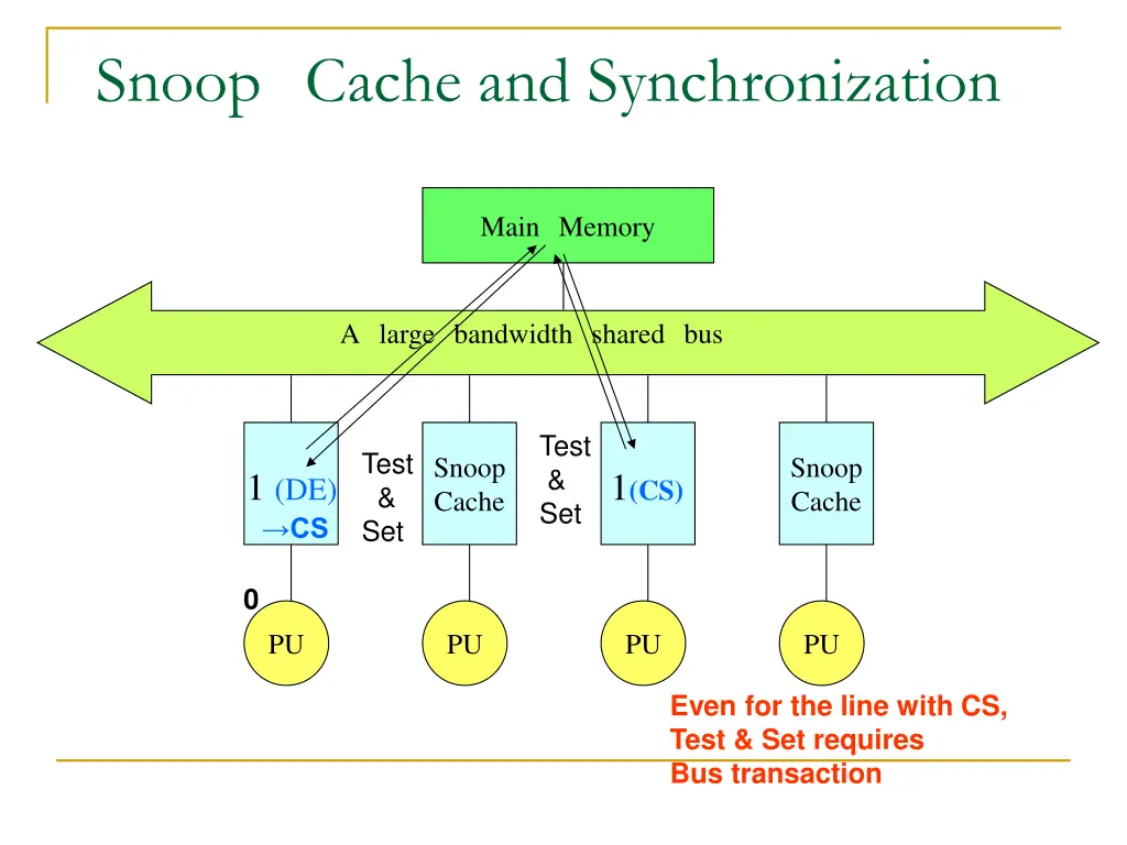 snoop cache and synchronization