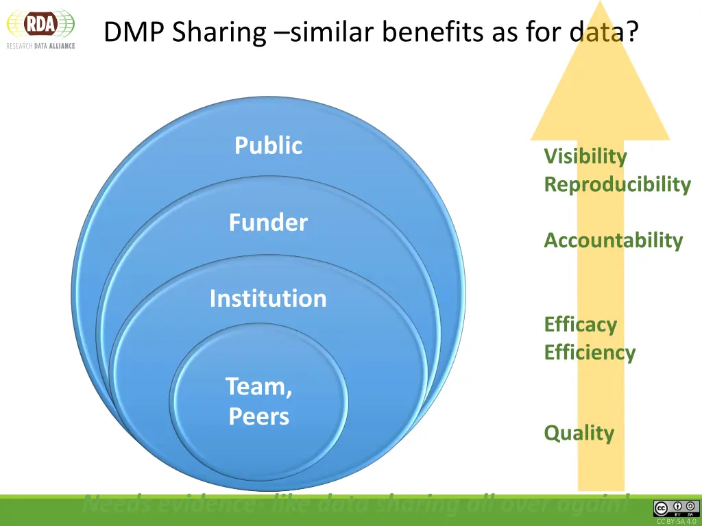 dmp sharing similar benefits as for data