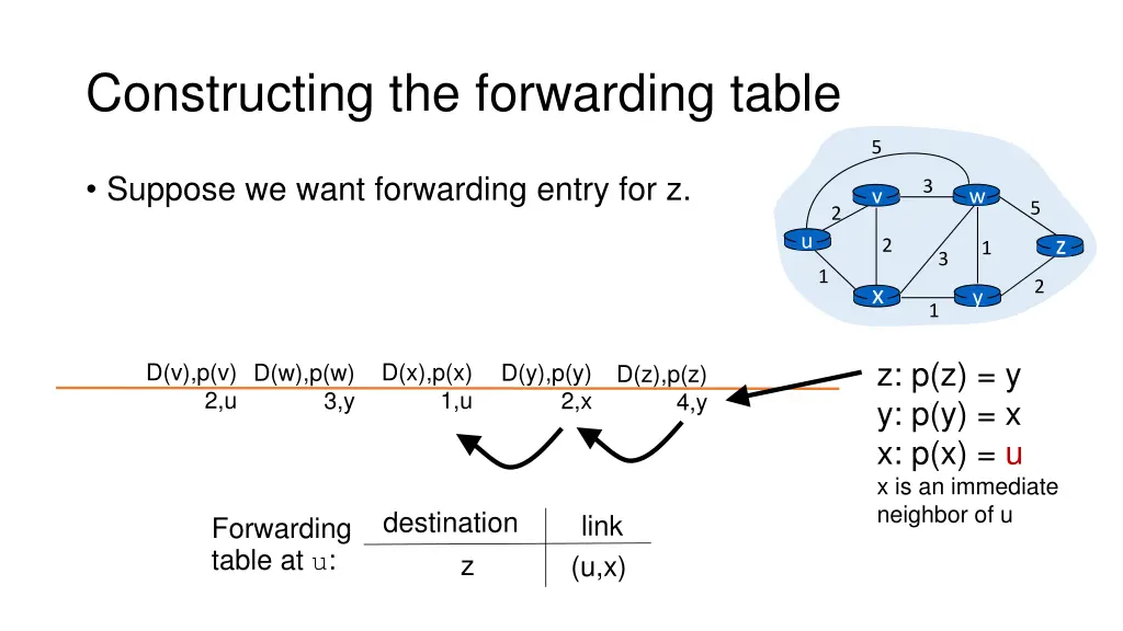 constructing the forwarding table 1