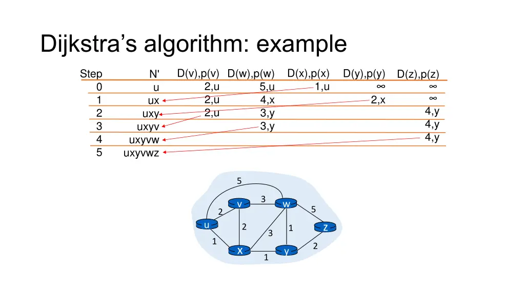 dijkstra s algorithm example