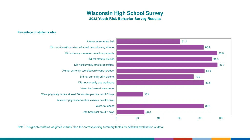 wisconsin high school survey 2023 youth risk 1