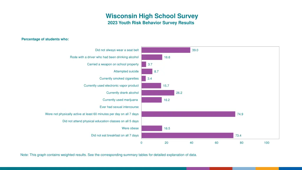 wisconsin high school survey 2023 youth risk