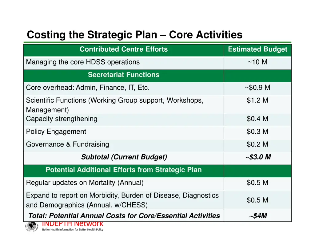 costing the strategic plan core activities