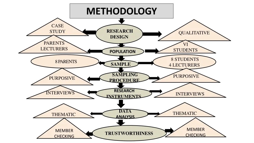 methodology