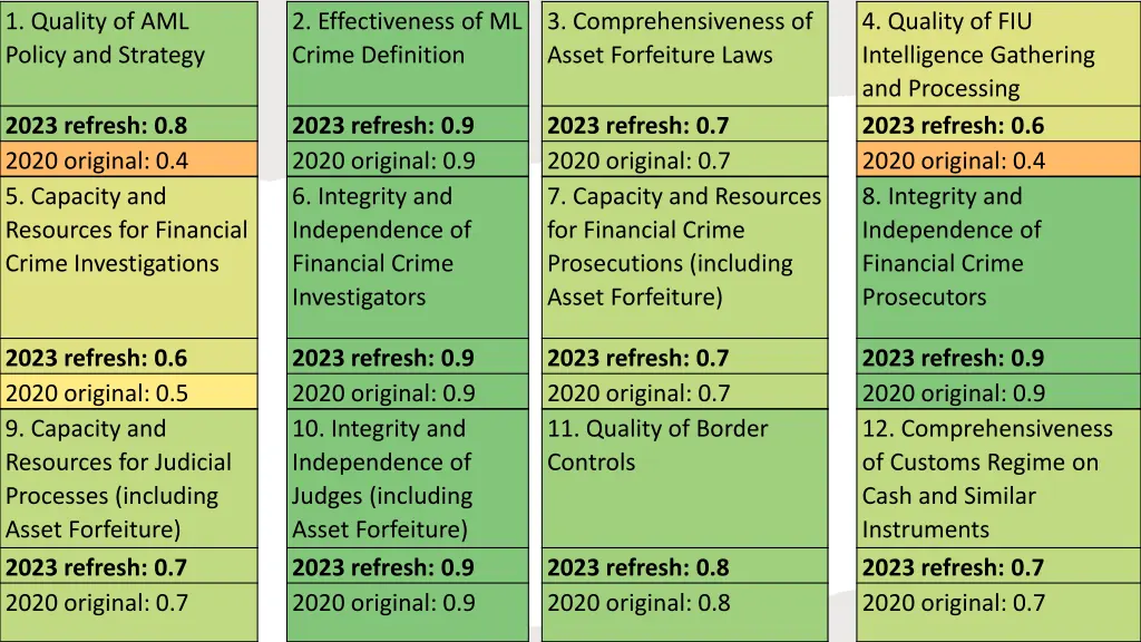 1 quality of aml policy and strategy