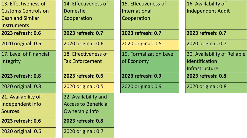 13 effectiveness of customs controls on cash