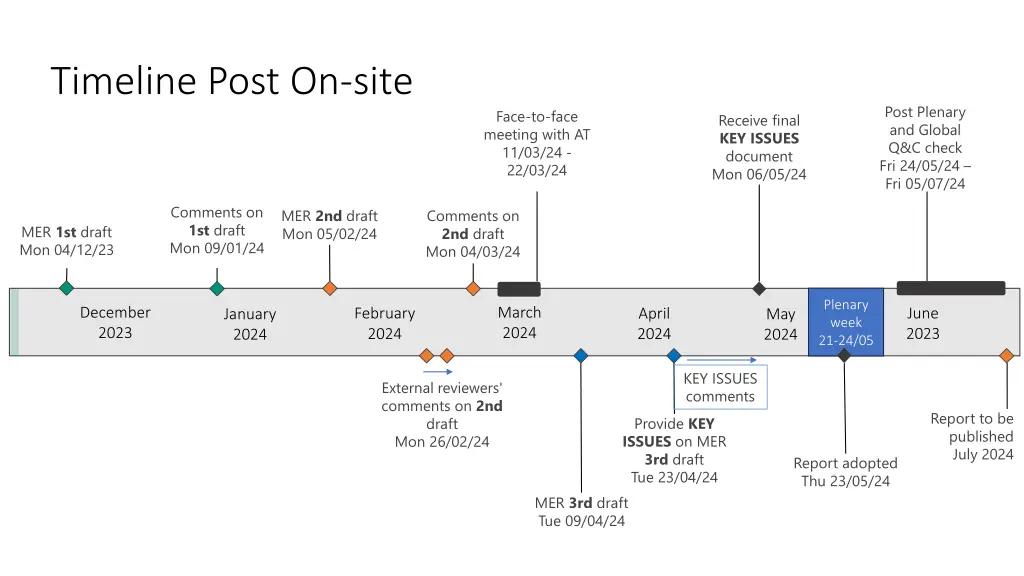 timeline post on site