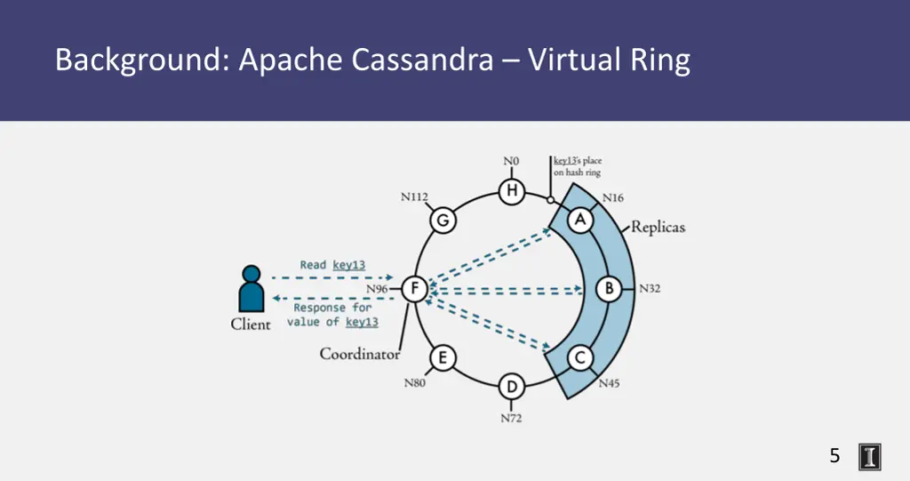 background apache cassandra virtual ring