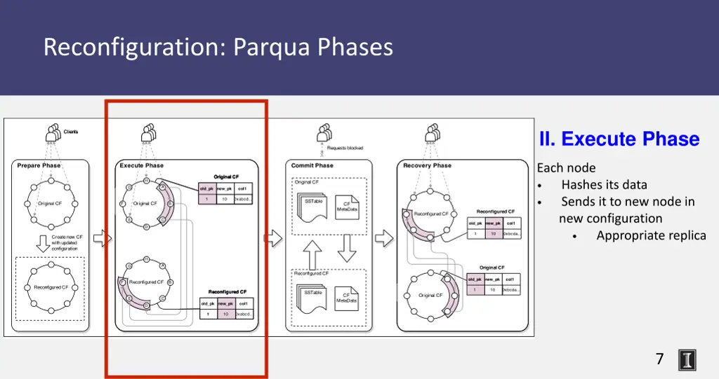reconfiguration parqua phases 1