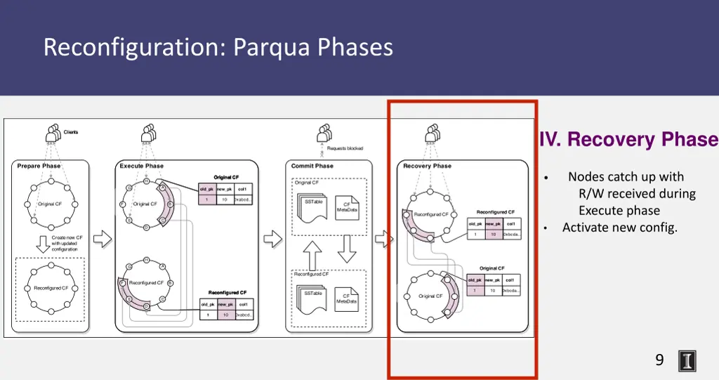 reconfiguration parqua phases 3