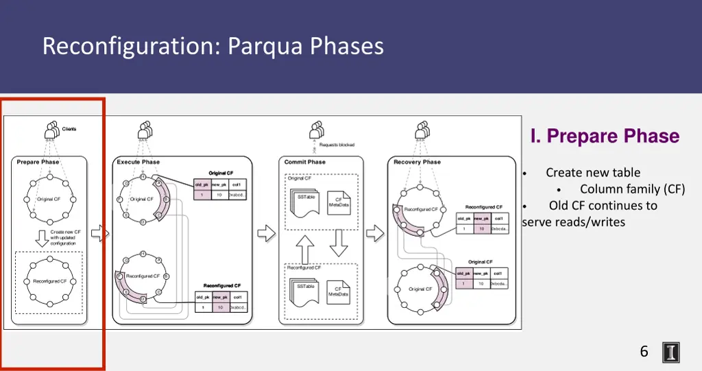 reconfiguration parqua phases